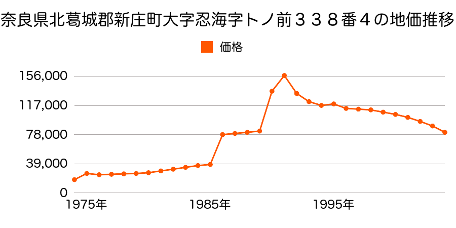 奈良県北葛城郡新庄町大字忍海２３番１０の地価推移のグラフ