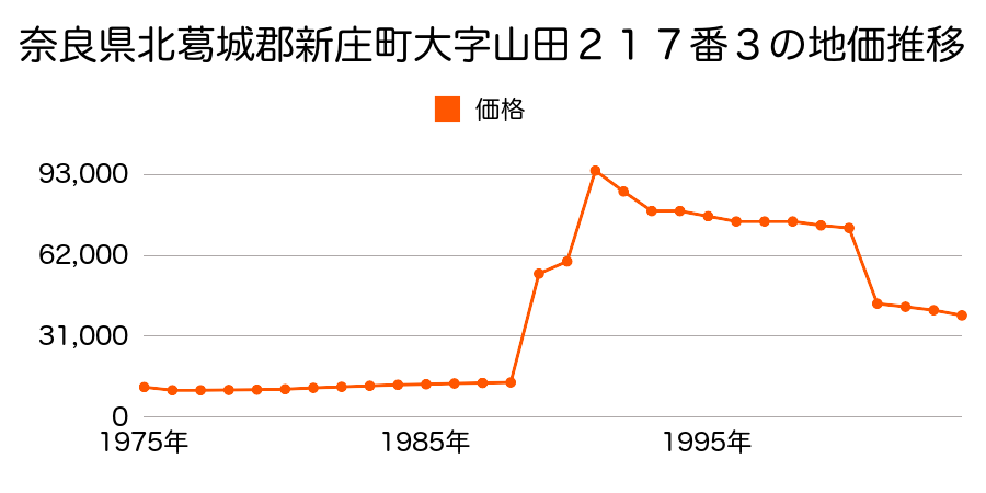 奈良県北葛城郡新庄町大字林堂１８９番２の地価推移のグラフ