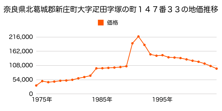 奈良県北葛城郡新庄町大字疋田９６番４７の地価推移のグラフ
