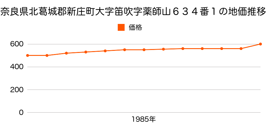 奈良県北葛城郡新庄町大字笛吹字薬師山６３４番１の地価推移のグラフ