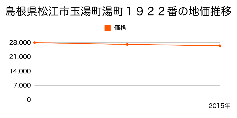 島根県松江市玉湯町湯町１９２２番の地価推移のグラフ