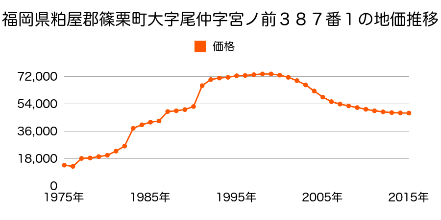 福岡県糟屋郡篠栗町大字田中字ムタ２３８番９の地価推移のグラフ