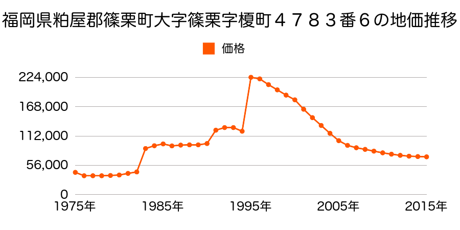福岡県糟屋郡篠栗町大字尾仲字丸林３８番３４の地価推移のグラフ