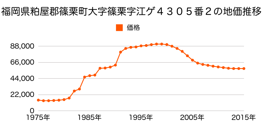 福岡県糟屋郡篠栗町大字篠栗字榎町４７７６番３の地価推移のグラフ