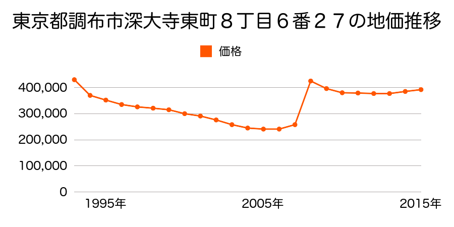 東京都調布市仙川町３丁目６番２３の地価推移のグラフ