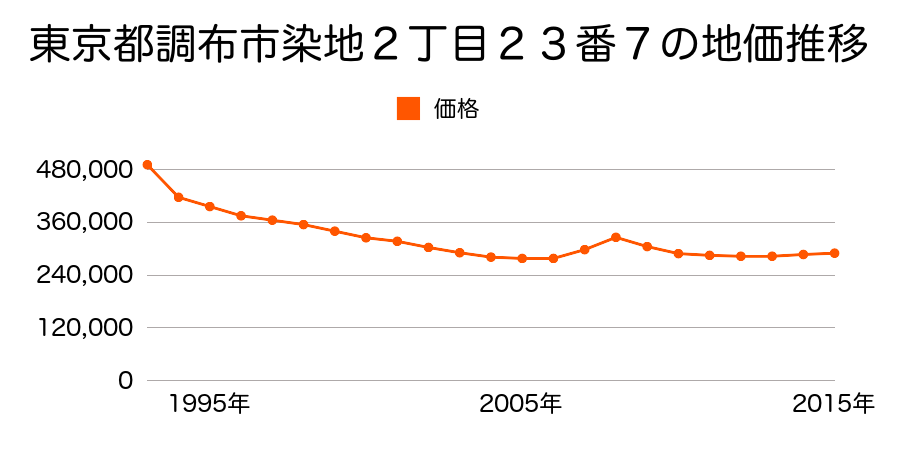東京都調布市染地２丁目２３番７の地価推移のグラフ