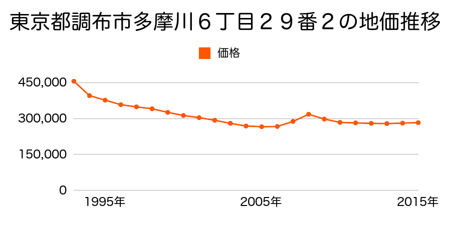 東京都調布市多摩川６丁目２９番２の地価推移のグラフ