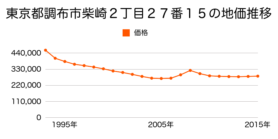 東京都調布市柴崎２丁目２７番１５の地価推移のグラフ