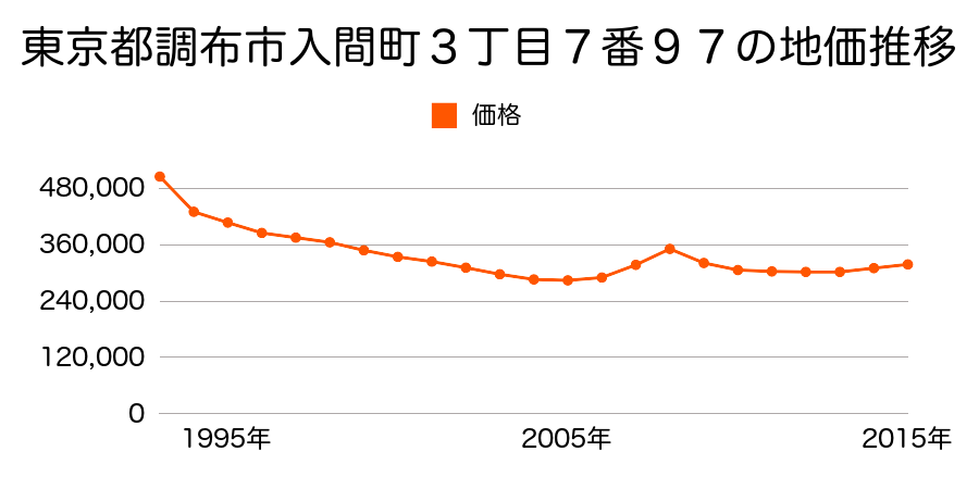 東京都調布市入間町３丁目７番９７の地価推移のグラフ