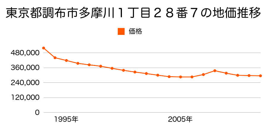 東京都調布市多摩川１丁目２８番７の地価推移のグラフ