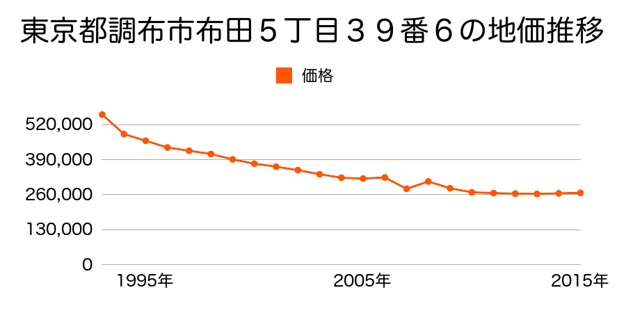 東京都調布市富士見町３丁目２６番２の地価推移のグラフ