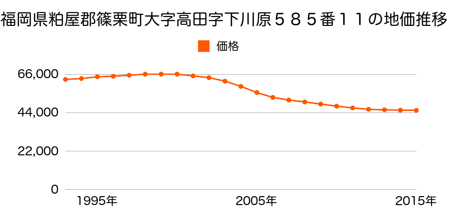 福岡県糟屋郡篠栗町大字高田字下川原５８５番１１の地価推移のグラフ