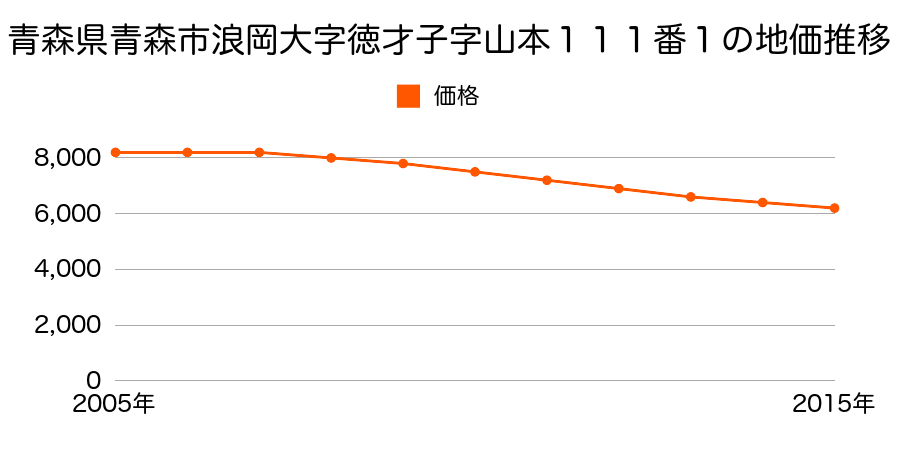 青森県青森市浪岡大字徳才子字山本４２番１の地価推移のグラフ