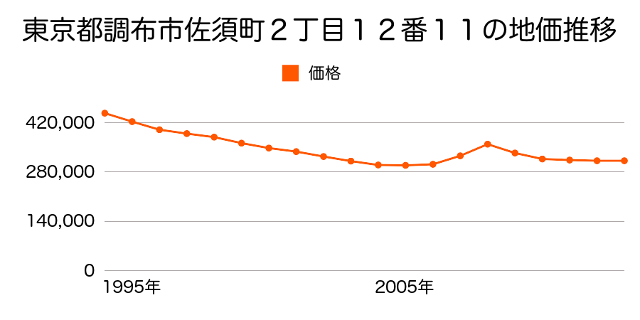 東京都調布市深大寺東町３丁目３６番２３の地価推移のグラフ