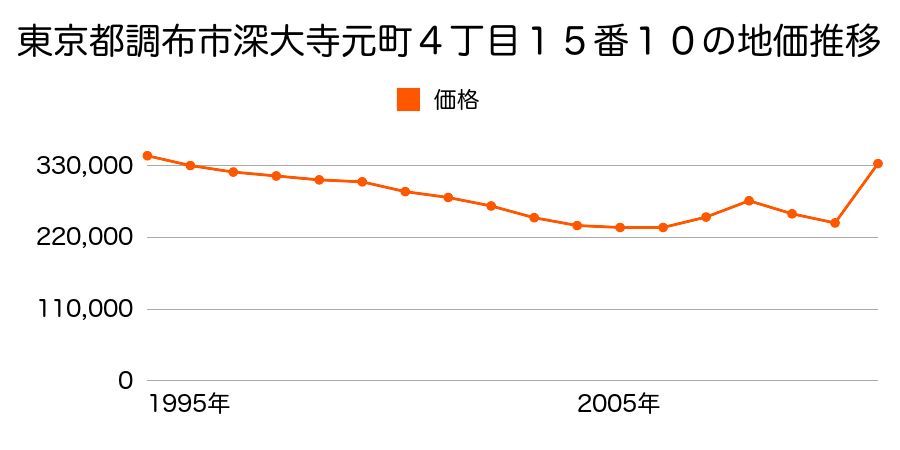 東京都調布市柴崎２丁目１番８の地価推移のグラフ
