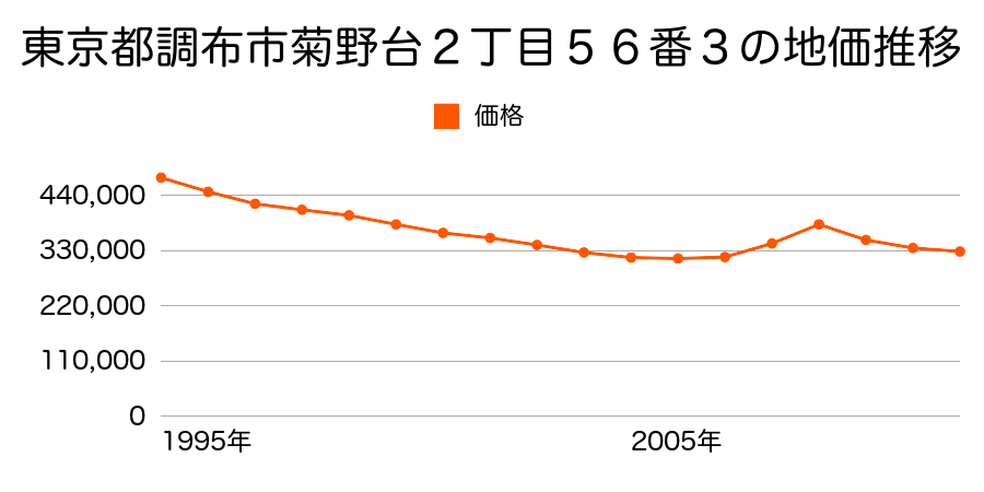 東京都調布市柴崎２丁目１番８の地価推移のグラフ