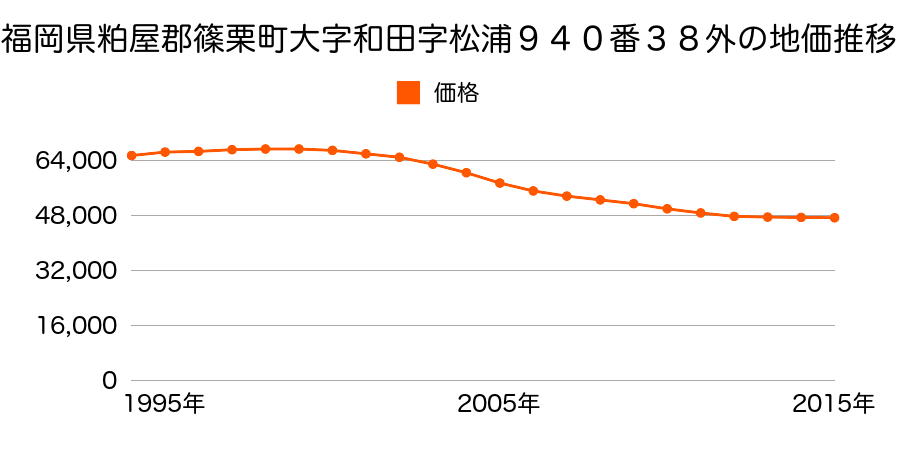 福岡県糟屋郡篠栗町大字和田字松浦９４０番３８外の地価推移のグラフ