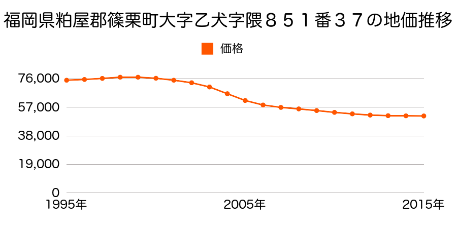 福岡県糟屋郡篠栗町大字乙犬字隈８５１番３７の地価推移のグラフ