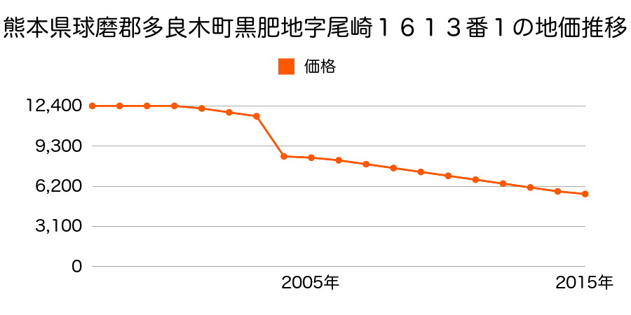 熊本県球磨郡多良木町大字黒肥地字小林１５３９番２外の地価推移のグラフ