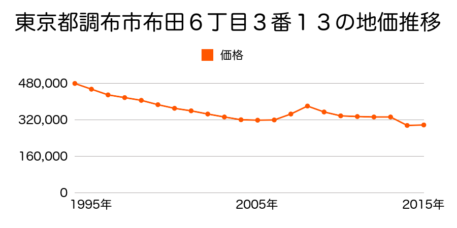 東京都調布市多摩川１丁目２８番７の地価推移のグラフ