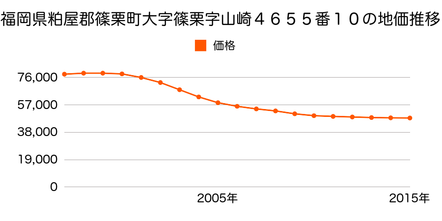 福岡県糟屋郡篠栗町大字篠栗字山崎４６５５番１０の地価推移のグラフ