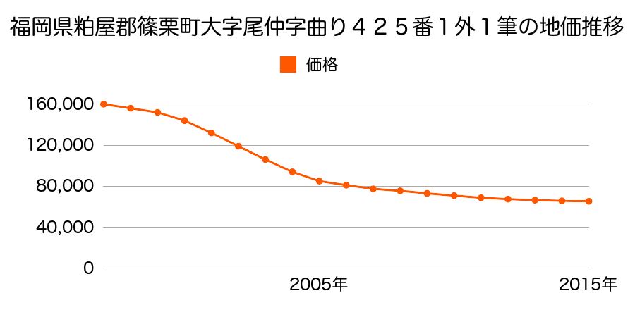 福岡県糟屋郡篠栗町大字尾仲字曲り４２５番１ほか１筆の地価推移のグラフ
