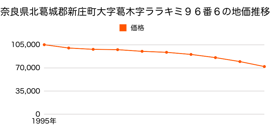 奈良県北葛城郡新庄町大字葛木９６番６の地価推移のグラフ