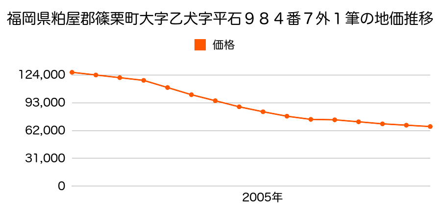 福岡県糟屋郡篠栗町大字乙犬字平石９８２番４の地価推移のグラフ