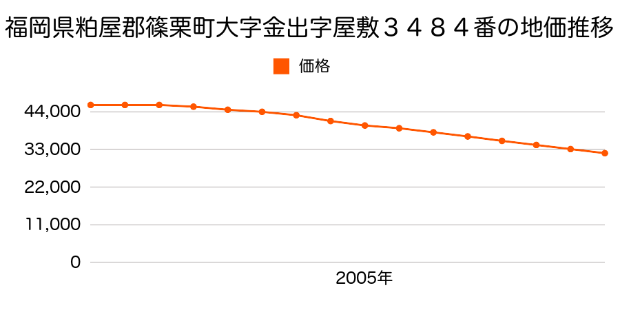 福岡県糟屋郡篠栗町大字金出字屋敷３４８４番の地価推移のグラフ