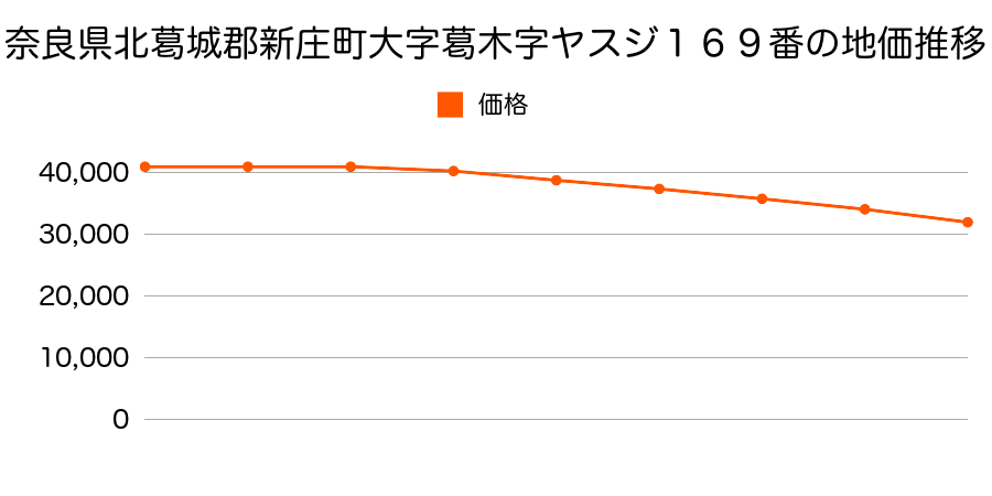 奈良県北葛城郡新庄町大字葛木１６９番の地価推移のグラフ