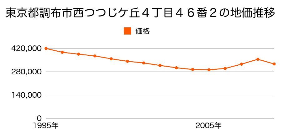 東京都調布市西つつじケ丘４丁目４６番２の地価推移のグラフ
