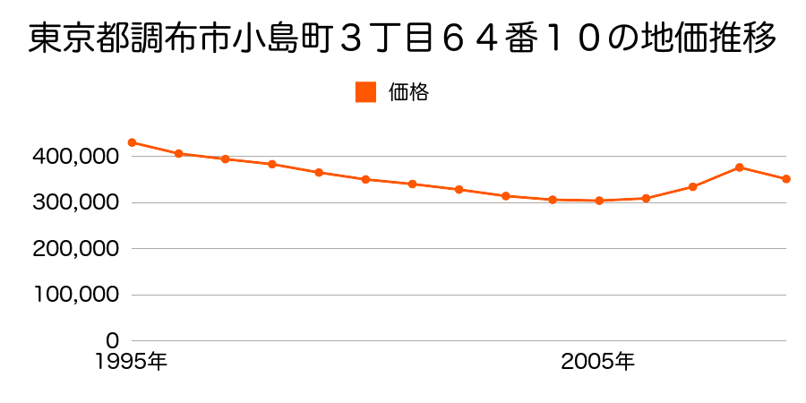 東京都調布市小島町３丁目６４番１０の地価推移のグラフ