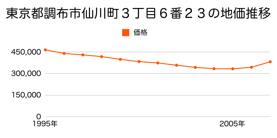東京都調布市仙川町３丁目６番２３の地価推移のグラフ