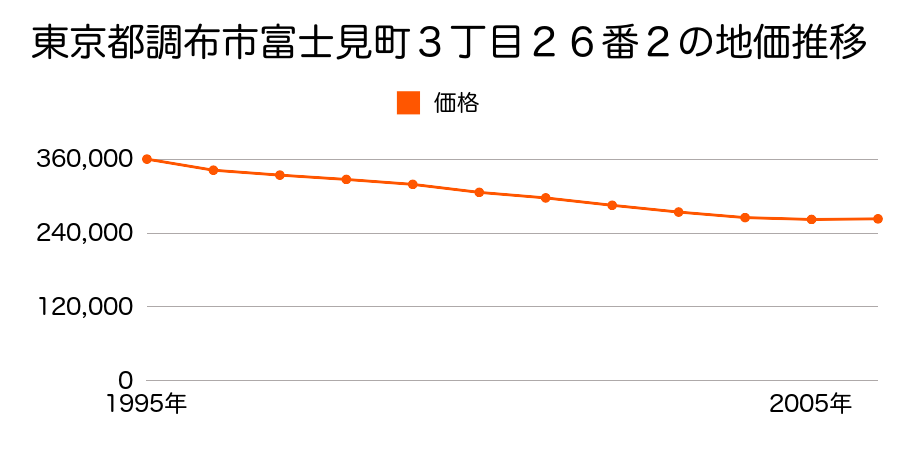 東京都調布市富士見町３丁目２６番２の地価推移のグラフ
