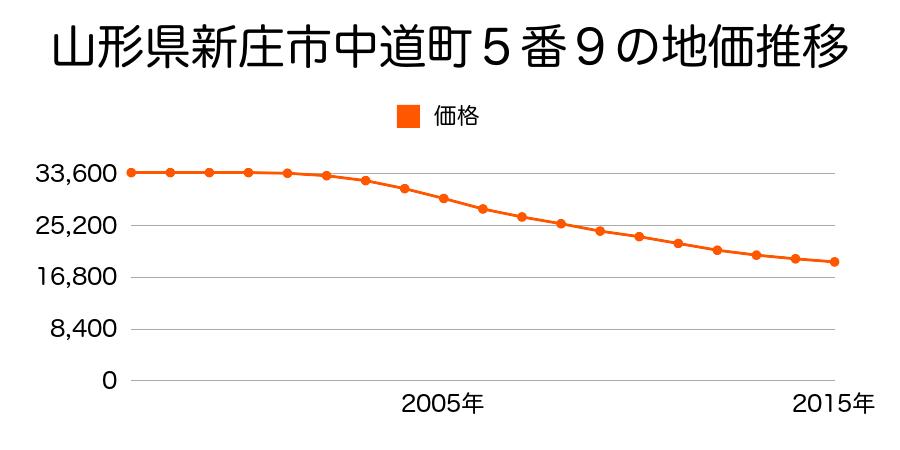 岡山県真庭郡新庄村字梨子瀬屋敷５４３２番１外の地価推移のグラフ