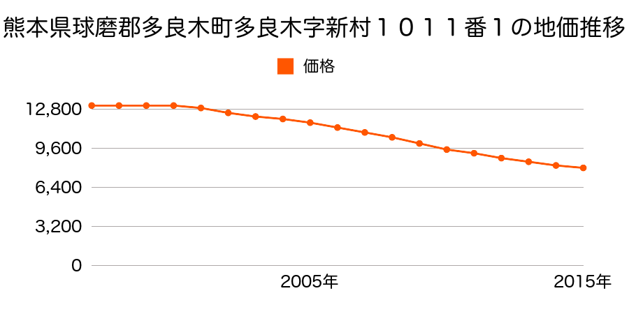 熊本県球磨郡多良木町大字多良木字新村１０１１番１の地価推移のグラフ