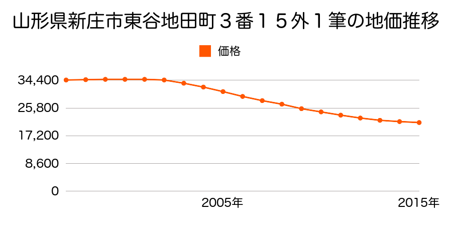 山形県新庄市東谷地田町３番１５外１筆の地価推移のグラフ
