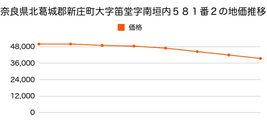 奈良県北葛城郡新庄町大字笛堂５８１番２の地価推移のグラフ