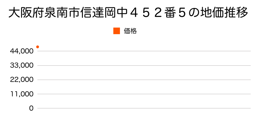 大阪府泉南市信達牧野１４５１番２７の地価推移のグラフ