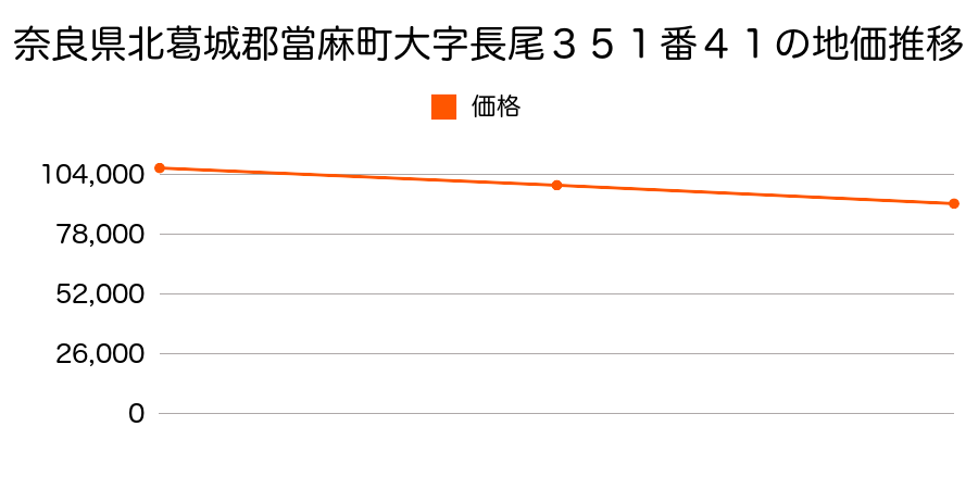 奈良県北葛城郡當麻町大字長尾３５１番４１の地価推移のグラフ