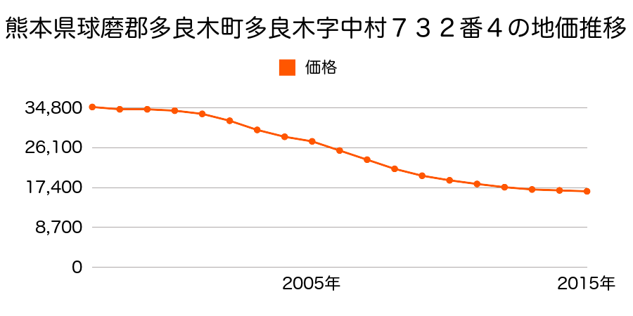 熊本県球磨郡多良木町大字多良木字下新地５５５番２の地価推移のグラフ