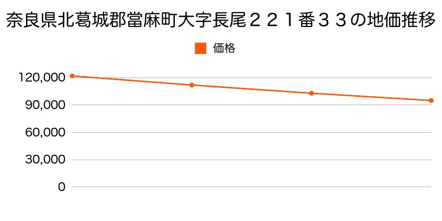 奈良県北葛城郡當麻町大字長尾２２１番３３の地価推移のグラフ