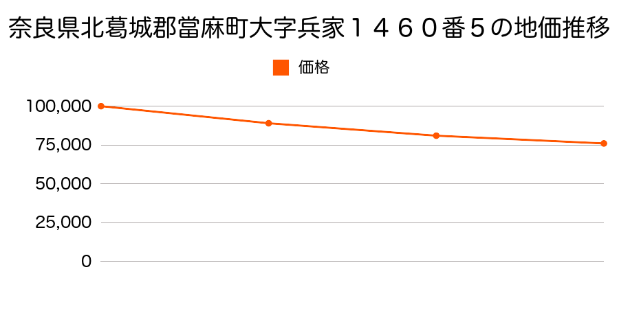 奈良県北葛城郡當麻町大字兵家１４６０番５の地価推移のグラフ