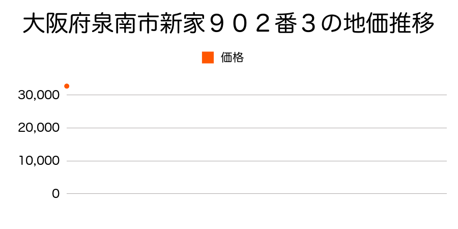 大阪府泉南市新家９０２番３の地価推移のグラフ