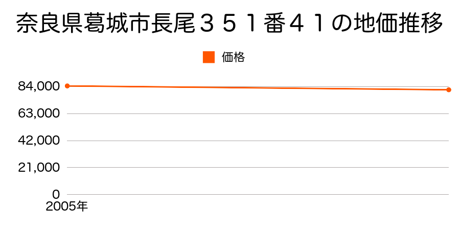 奈良県葛城市長尾３５１番４１の地価推移のグラフ