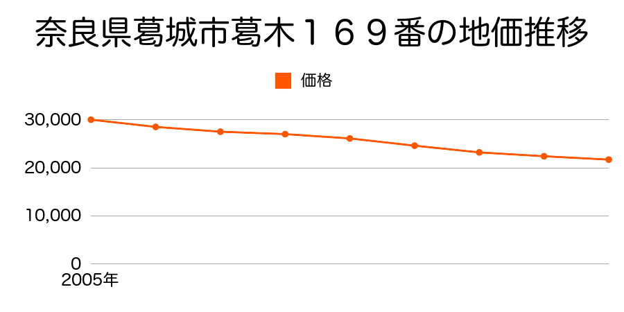 奈良県葛城市葛木４２番の地価推移のグラフ