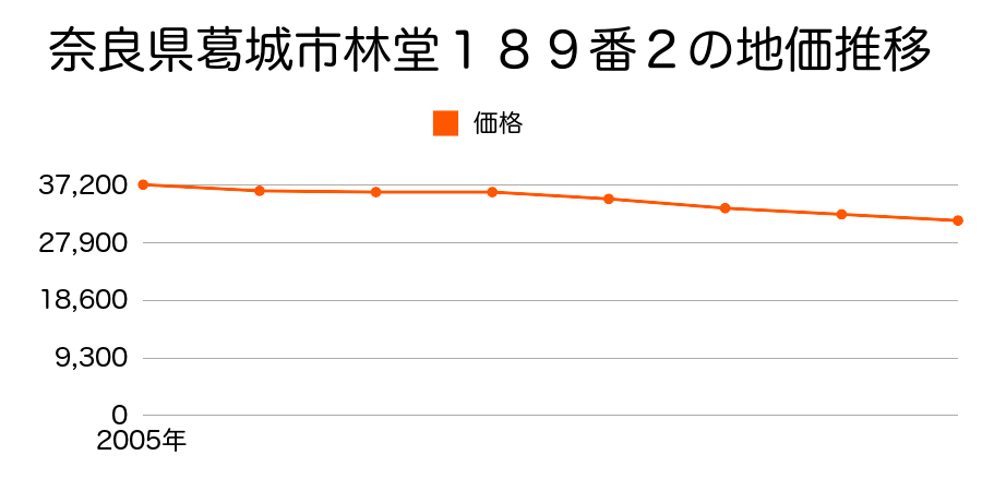 奈良県葛城市林堂１８９番２の地価推移のグラフ
