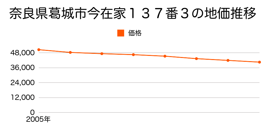 奈良県葛城市今在家１３７番３の地価推移のグラフ