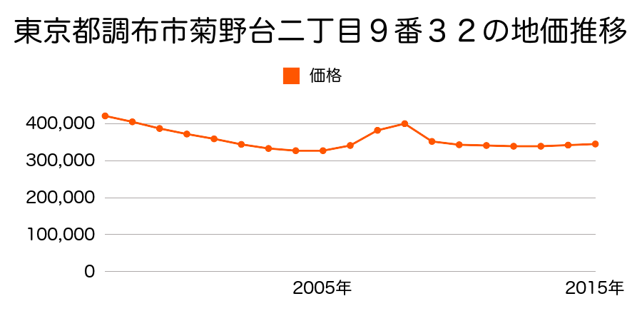 東京都調布市菊野台二丁目９番３２の地価推移のグラフ