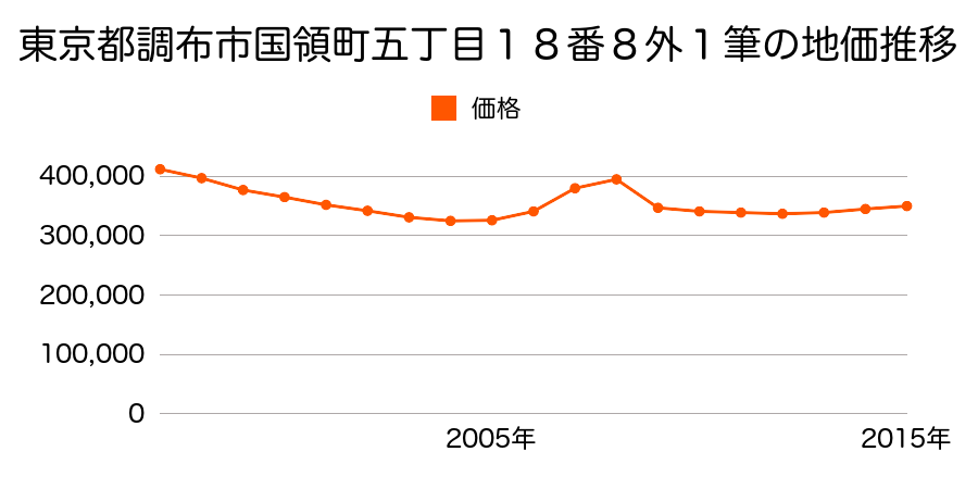 東京都調布市国領町五丁目１８番８外の地価推移のグラフ